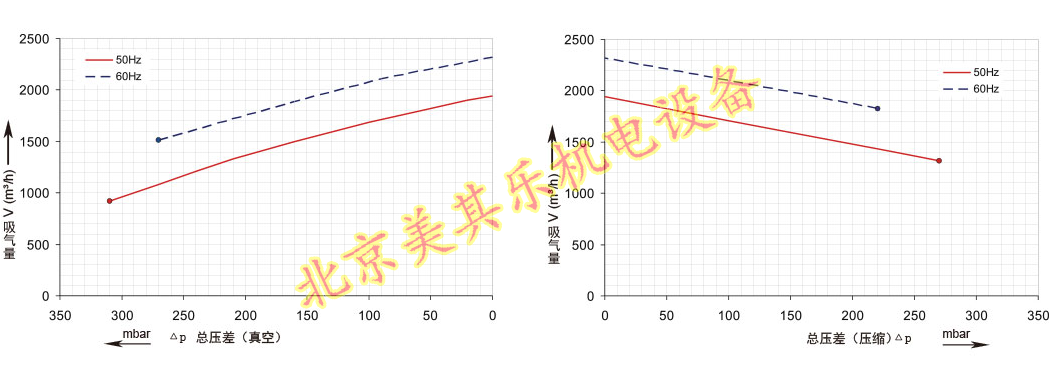 2GH940鼓風機（15kw、20kw、25kw）