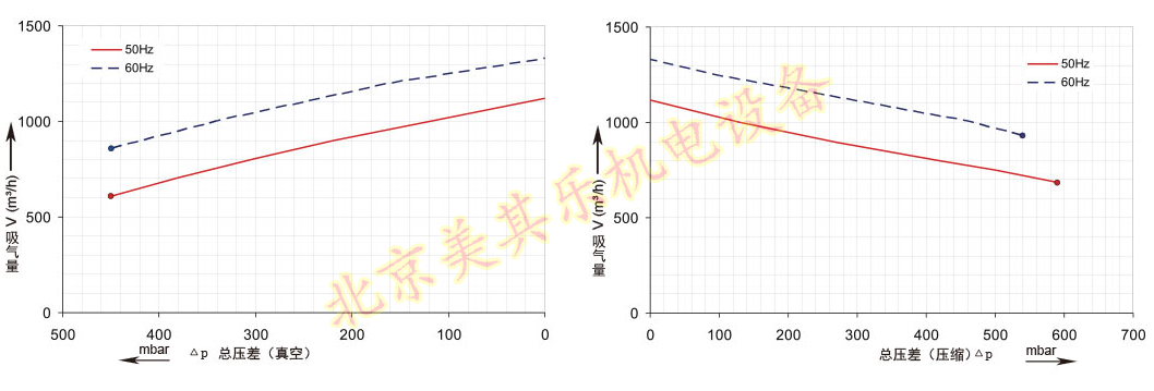 2GH920(16.5kw、20kw、25kw)高壓鼓風機