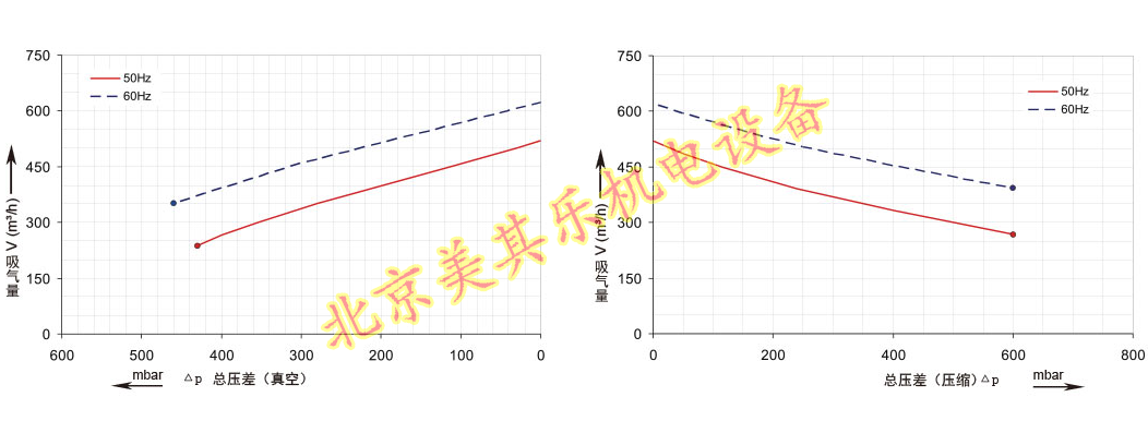 2GH820風(fēng)機(jī)（5.5kw、7.5kw、11kw、15kw）